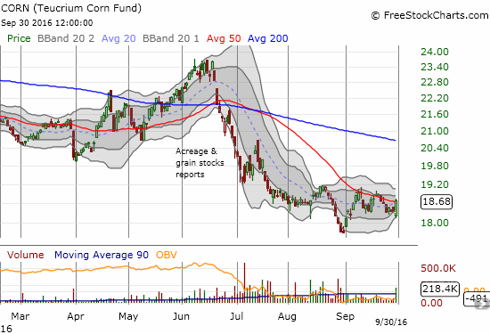 Teucrium Corn ETF (CORN) is struggling with 50DMA resistance but a high volume reversal may have finally fueled a a change in fortunes.