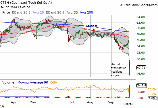 Cognizant Technology (CTSH) plunges - ironically after buyers attempted to take CTSH off the last lows. Note the 50DMA breakdown and follow-through in early September that provided a bright red warning flag.