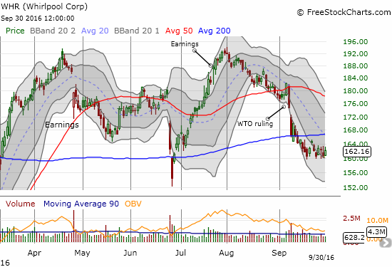 Whirlpool (WHR) tries to stabilize after a 200DMA breakdown.