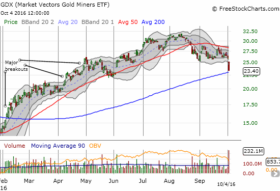 VanEck Vectors Gold Miners ETF (GDX) reversed all its post-Brexit gains at the end of August. The current gap down confirms the end of the post-Brexit lift. Like GLD, now the 200DMA looms large as critical support.