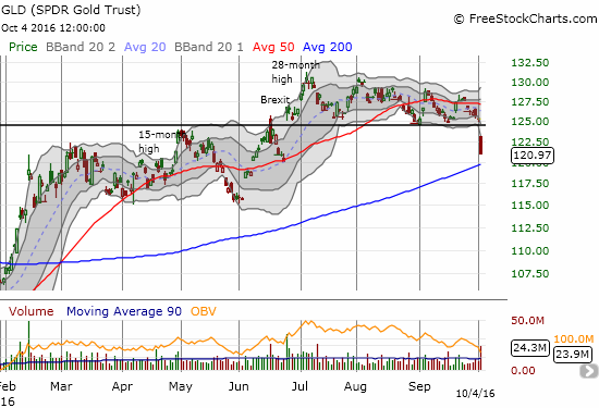 SPDR Gold Shares (GLD) breaks down through recent support (thick, black horizontal line). As GLD completes a roundtrip from its major post-Brexit gap up, critical support at the 200-day moving average (DMA) looms large.