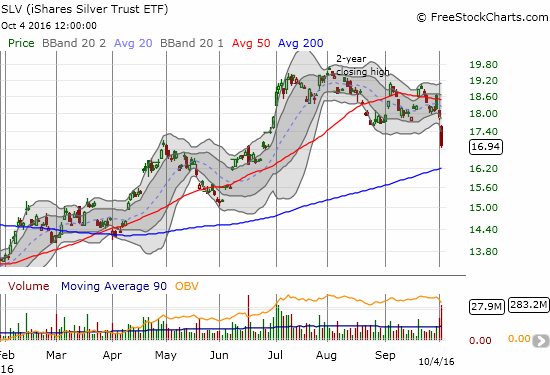 iShares Silver Trust (SLV) has not yet reversed all its post-Brexit gains and a test of 200DMA support is a little further away than the imminent gold-related tests.