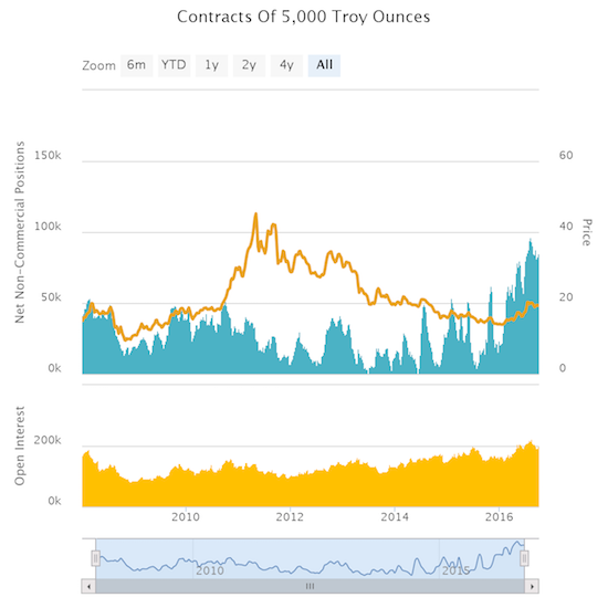 At one point during the current surge in net long positions in silver, speculators held levels almost double the previous 2008 peak levels.