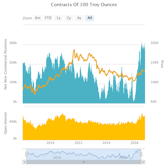 Gold speculators are holding net longs at a level unseen since at least 2008. The surge in gold interest has been the story of 2016.