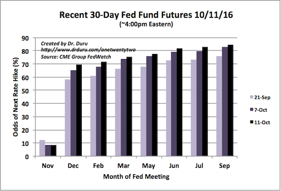 The steady march toward a December, 2016 rate hike.