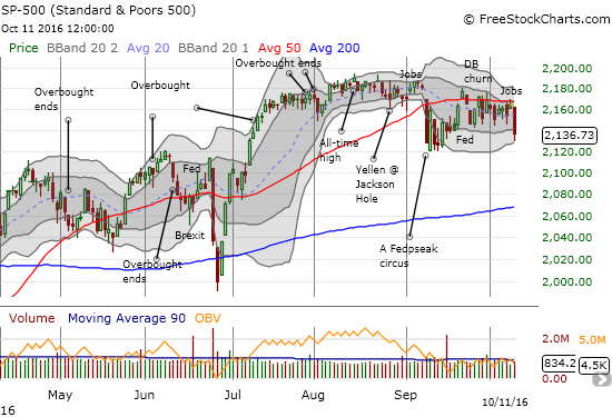 The S&P 500 fails at 50DMA resistance yet again. The Fed-related September low is now in play.