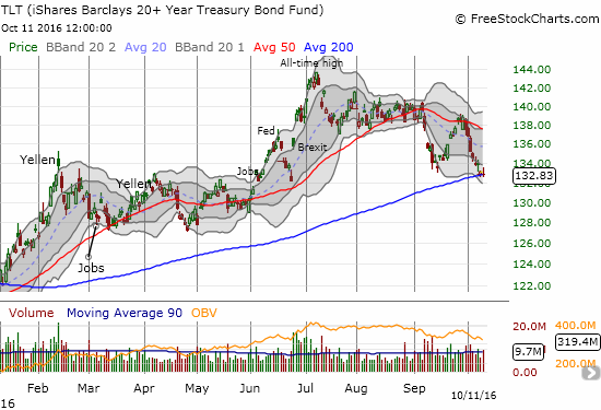 The iShares 20+ Year Treasury Bond (TLT) sits at critical 200DMA support