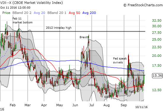 The volatility index, the VIX, once again shows off its affinity for the 15.35 pivot line.