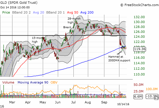 SPDR Gold Shares (GLD) churned all week below its 200DMA support. It ended the week at a marginally new 4-month low.