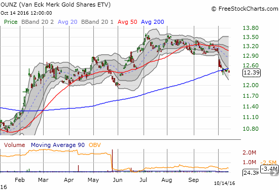 Like GLD, VanEck Merk Gold Trust (OUNZ) is struggling to hold onto 200DMA support.