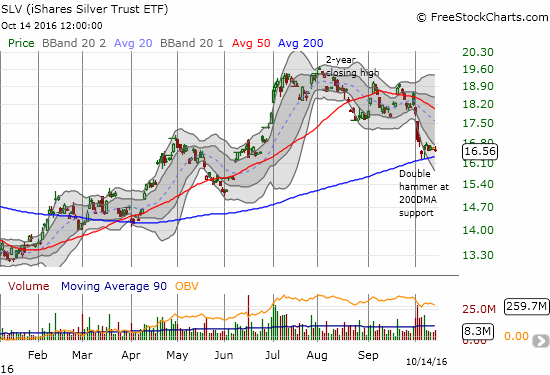 The iShares Silver Trust (SLV) churned all week as it remained aloft above 200DMA support.