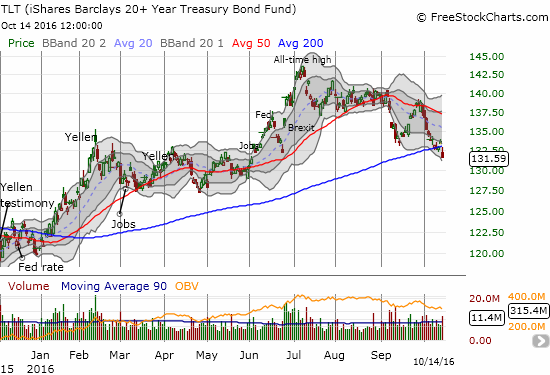 The iShares 20+ Year Treasury Bond (TLT) broke critical uptrend support at its 200DMA.