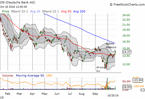 Deutsche Bank (DB) follows through on its bottoming process with a 50DMA breakout on strong buying volume.