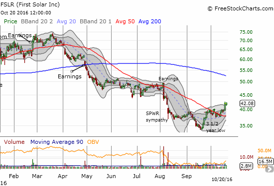 First Solar (FSLR) confirms its earlier 50DMA breakout with a fresh buying surge.