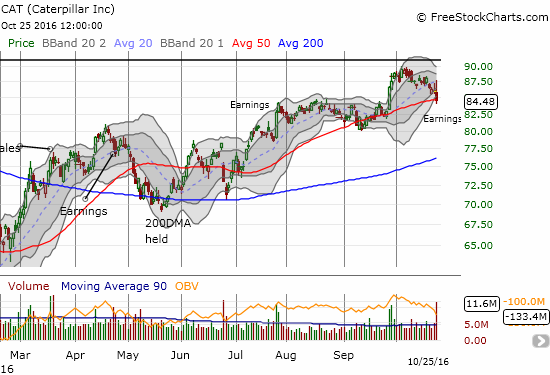 Caterpillar is teetering on 50DMA support with an abrupt post-earnings fade.