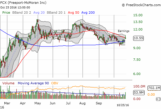 Freeport-McMoRan Inc. (FCX) has held close to a 200DMA support line that is now pointing upward. The post-earnings gap up likely confirmed that this support will hold. Is a trip to $13 or higher next?