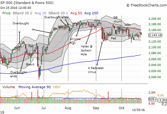 The S&P 500 (SPY) remains capped by the now declining 50DMA - 6 weeks and running.