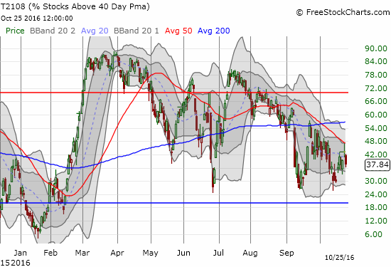 T2108 looks set to make a run at oversold conditions again after its 50DMA once again delivers stiff resistance.