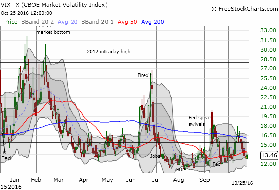 The volatility index looks ready to defend the recent floor.