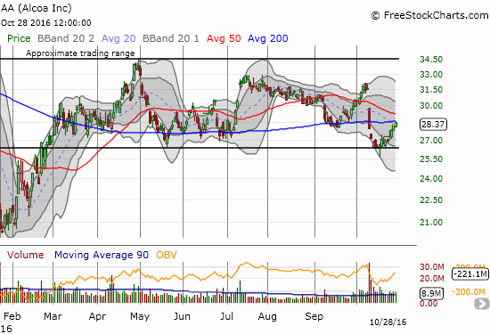 Alcoa (AA) passed the test and held support at the bottom of its trading range.
