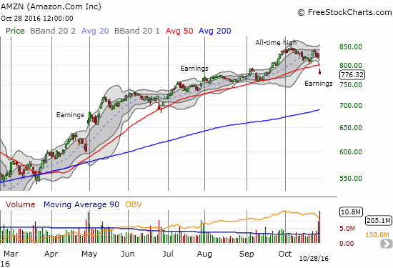 Amazon.com (AMZN) broke 50DMA support for the first time in 7 months. Notice the selling and weakness going into earnings.
