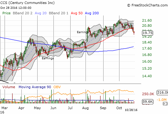 Century Communities (CCS) is trying to hang on as a stand out performer among home builders.