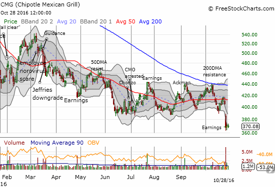 Chipotle Mexican Grill (CMG) broke down afresh from a poorly received earnings report. Buyers are now trying to hold the post-earnings low as the latest level of support.