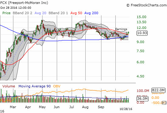 Freeport-McMoRan Inc. (FCX) received a nudge above 50DMA resistance thanks to earnings. It may finally make another run at the April/July highs.