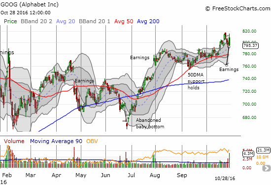 Alphabet (GOOG) gapped and crapped after earnings initially challenged the all-time high. The flat close puts at least the 50DMA support into play.