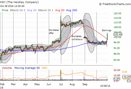 Hershey's soared into the gap post-earnings on an impressing 50/200DMA breakout well above the upper Bollinger Band (BB)