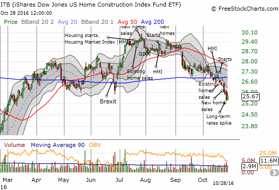 The iShares US Home Construction (ITB) sagged to a 7-month low after a series of data followed the ETF through a 200DMA breakdown.