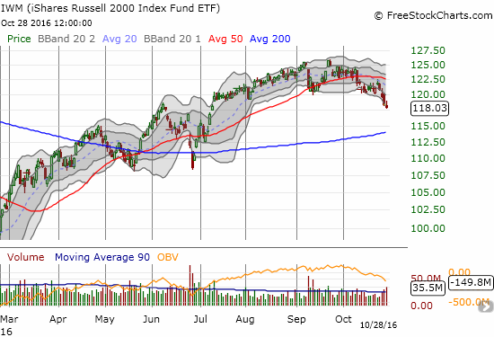 Small cap stocks have confirmed an ominous failure at 50DMA resistance. These stocks add to the picture of a weakening foundation for the stock market. 
