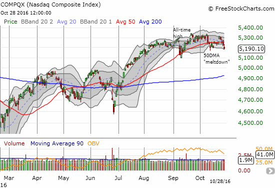 The NASDAQ (QQQ) gapped up to start the week and then proceeded to sell-off the rest of the week to a new closing low for October. The tech-laden index is finally looking toppy.