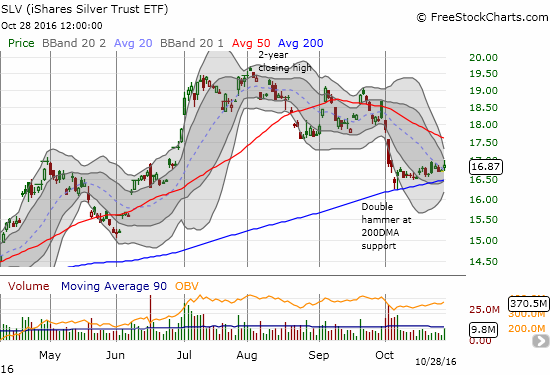Like GLD, the iShares Silver Trust (SLV) has closely followed its rising 200DMA support. A brewing Bollinger Band (BB) squeeze promises to resolve into a big move in the coming weeks.