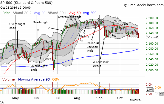 The 50DMA once again capped the S&P 500 (SPY). It closed the week drooping toward the bottom of the recent range.