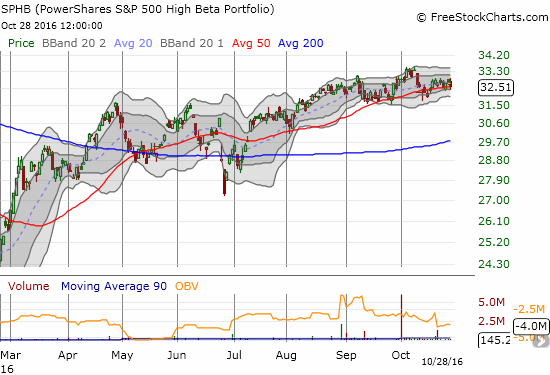 The PowerShares S&P 500 High Beta ETF (SPHB) continues to happily hug 50DMA support and is helping to prop up the overall S&P 500.