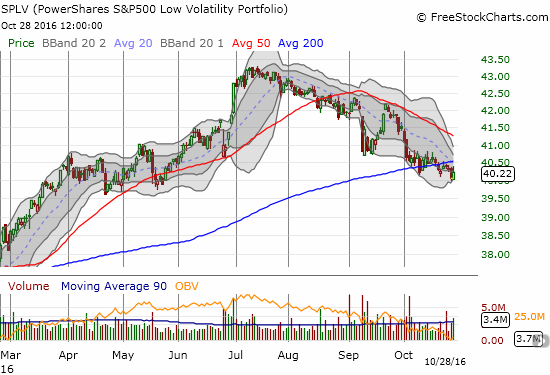 PowerShares S&P 500 Low Volatility ETF (SPLV) continues to sag. It 31/2 month downtrend exposes the underlying weakness of the S&P 500.