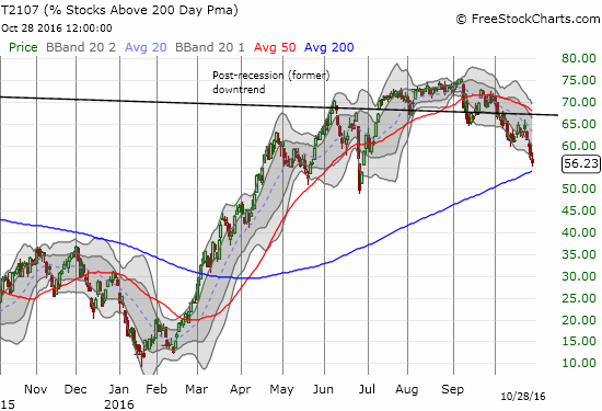 T2107 is ominously topping out as the post-recession downtrend reasserts itself.