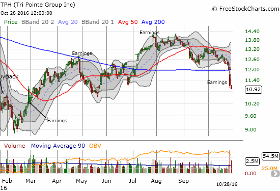 Tri Pointe Group (TPH) has experienced a tumultuous year of post-earnings reactions. The October 200DMA breakdown may be a killer.