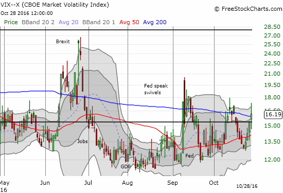 The volatility index (VIX) popped above the 15.35 pivot point but faded from its intraday high. Bears and sellers have regained the advantage but for how much longer?