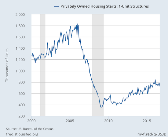Housing starts jump to their second highest level of the year.