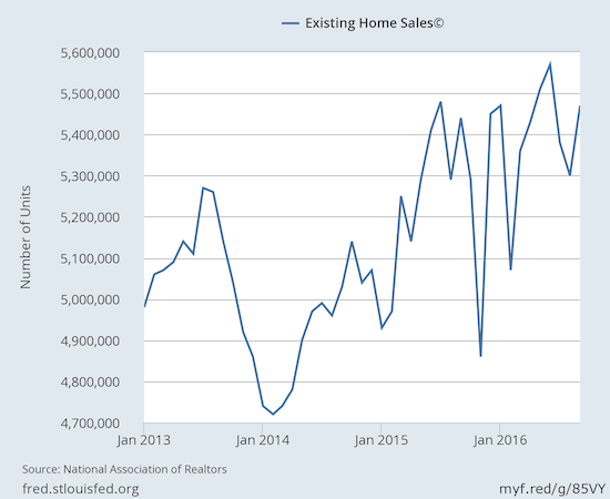 Existing home sales rebounded strongly in September.