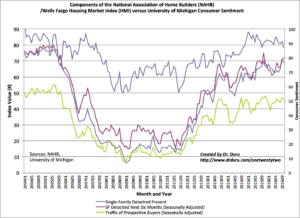 The components of the housing market index notably diverge in October with expectations for future sales reaching toward the post-recession high.