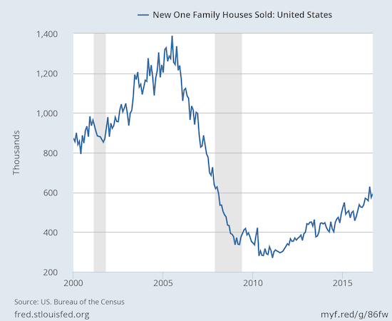 New home sales rebounded from August's dip. The upward trend from the post-recession lows remains intact.