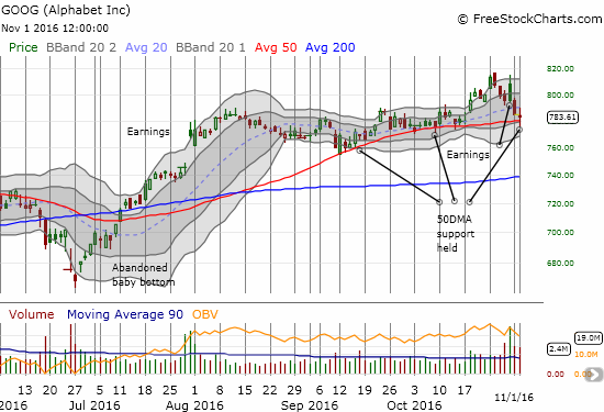 Alphabet (GOOG) once again survived a test of 50DMA support.