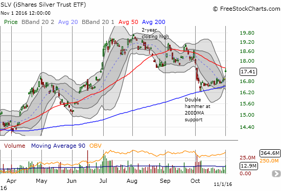 The iShares Silver Trust (SLV) rallies from 200DMA support to 50DMA resistance