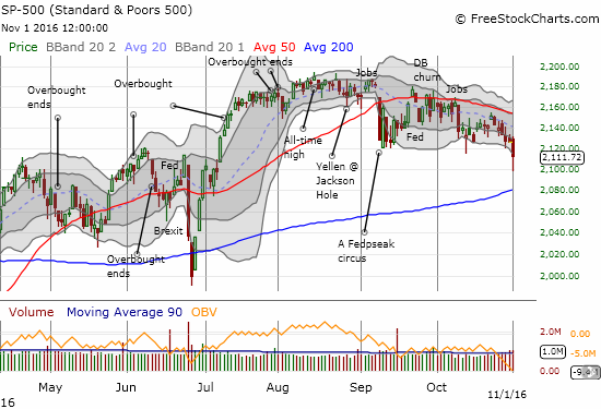 The S&P 500 (SPY) sags its way into a short-term downtrend under 50DMA resistance.