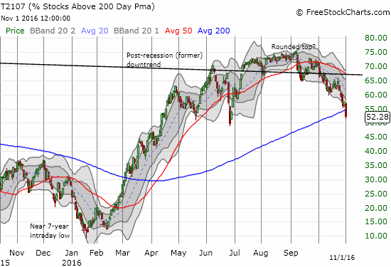 The rapid fall in T2107 since September exposes failing long-term uptrends across the stock market.