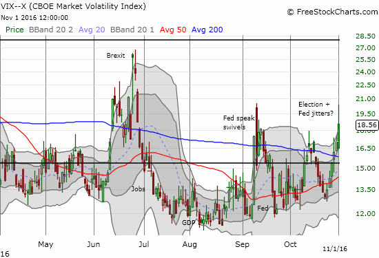 The volatility index, the VIX, soared past the critical 20 level before fading hard.