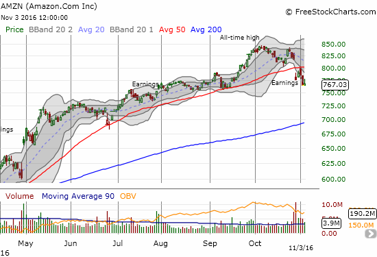 Amazon.com (AMZN) confirmed 50DMA resistance with yesterday's post-earnings low. Today, it managed to close flat after fading from its high of the day.